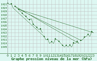 Courbe de la pression atmosphrique pour Bodo Vi