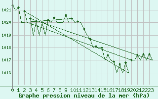 Courbe de la pression atmosphrique pour Menorca / Mahon