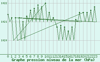 Courbe de la pression atmosphrique pour Noervenich