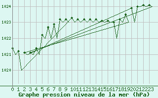 Courbe de la pression atmosphrique pour Gilze-Rijen