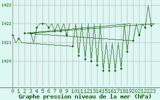 Courbe de la pression atmosphrique pour Hahn