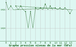 Courbe de la pression atmosphrique pour Asturias / Aviles