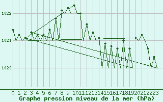 Courbe de la pression atmosphrique pour Santander / Parayas