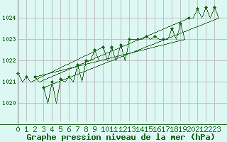 Courbe de la pression atmosphrique pour Platform K13-A