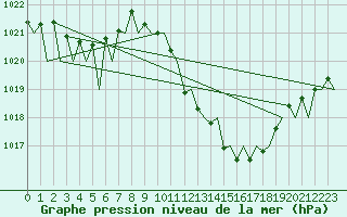 Courbe de la pression atmosphrique pour Huesca (Esp)