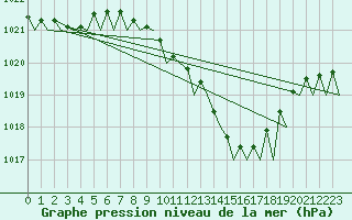 Courbe de la pression atmosphrique pour Amsterdam Airport Schiphol