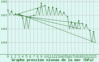 Courbe de la pression atmosphrique pour Platform Hoorn-a Sea