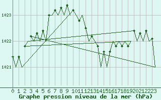 Courbe de la pression atmosphrique pour Valencia / Aeropuerto