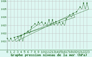 Courbe de la pression atmosphrique pour Hannover