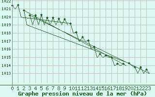Courbe de la pression atmosphrique pour Frankfort (All)