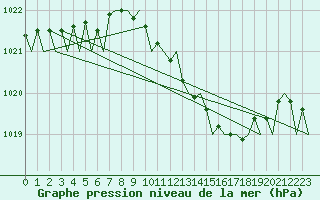 Courbe de la pression atmosphrique pour Satenas