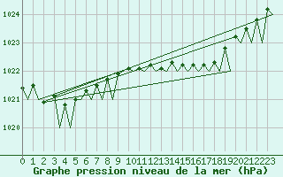 Courbe de la pression atmosphrique pour Platform L9-ff-1 Sea
