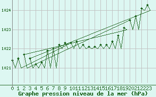 Courbe de la pression atmosphrique pour Rotterdam Airport Zestienhoven