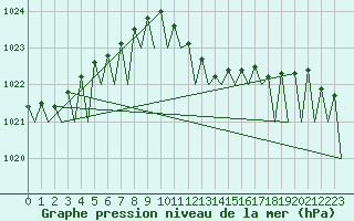 Courbe de la pression atmosphrique pour Frankfort (All)