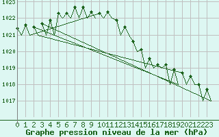 Courbe de la pression atmosphrique pour Skelleftea Airport