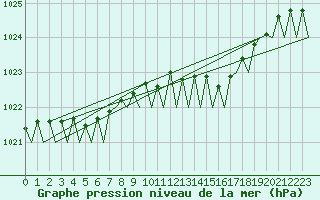 Courbe de la pression atmosphrique pour Beograd / Surcin