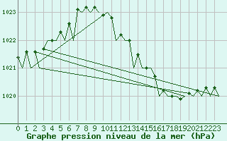 Courbe de la pression atmosphrique pour Duesseldorf