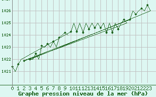 Courbe de la pression atmosphrique pour Buechel