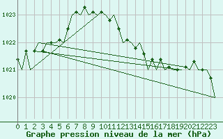 Courbe de la pression atmosphrique pour London / Heathrow (UK)