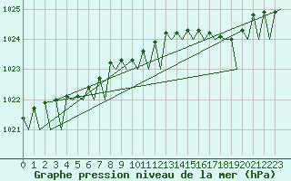 Courbe de la pression atmosphrique pour Platforme D15-fa-1 Sea