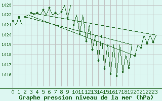 Courbe de la pression atmosphrique pour Huesca (Esp)