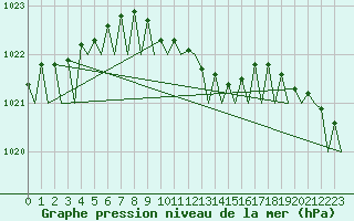 Courbe de la pression atmosphrique pour Visby Flygplats