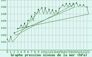 Courbe de la pression atmosphrique pour Berlin-Tegel