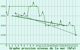 Courbe de la pression atmosphrique pour Gnes (It)