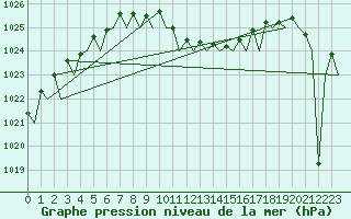 Courbe de la pression atmosphrique pour Platform K14-fa-1c Sea