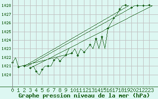 Courbe de la pression atmosphrique pour Grenchen