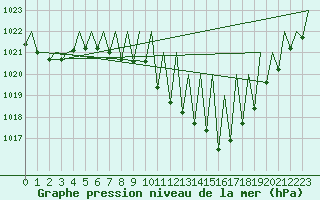 Courbe de la pression atmosphrique pour Innsbruck-Flughafen