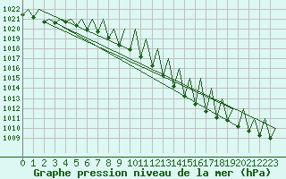 Courbe de la pression atmosphrique pour Luxembourg (Lux)