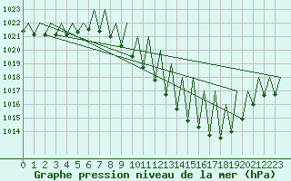 Courbe de la pression atmosphrique pour Logrono (Esp)