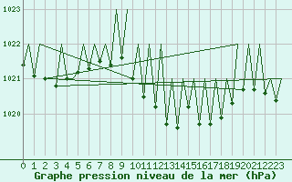 Courbe de la pression atmosphrique pour Zurich-Kloten