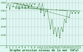 Courbe de la pression atmosphrique pour Lugano (Sw)