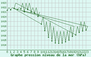 Courbe de la pression atmosphrique pour Innsbruck-Flughafen