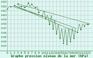 Courbe de la pression atmosphrique pour Madrid / Barajas (Esp)