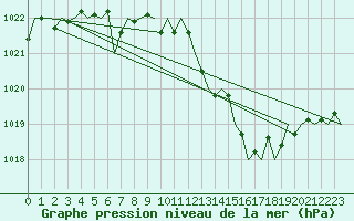Courbe de la pression atmosphrique pour San Sebastian (Esp)