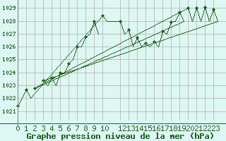 Courbe de la pression atmosphrique pour Porto / Pedras Rubras