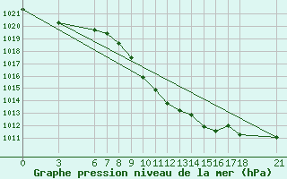 Courbe de la pression atmosphrique pour Cankiri