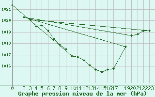 Courbe de la pression atmosphrique pour Osterfeld