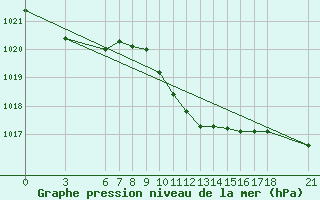 Courbe de la pression atmosphrique pour Akakoca