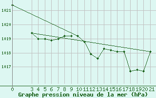 Courbe de la pression atmosphrique pour Gospic