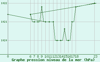 Courbe de la pression atmosphrique pour Mikonos Island, Mikonos Airport