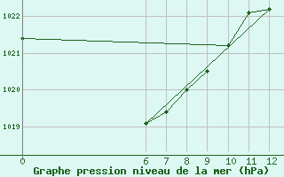 Courbe de la pression atmosphrique pour Jan (Esp)