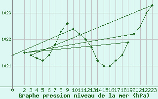 Courbe de la pression atmosphrique pour Sint Katelijne-waver (Be)