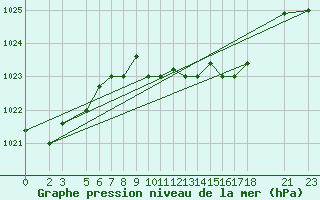 Courbe de la pression atmosphrique pour Tabarka