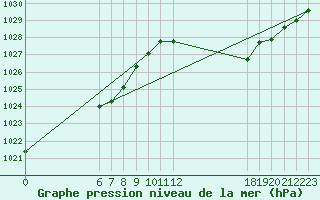 Courbe de la pression atmosphrique pour Jan (Esp)