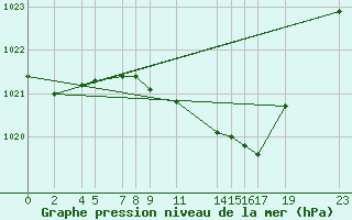 Courbe de la pression atmosphrique pour Melle (Be)