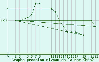 Courbe de la pression atmosphrique pour Diepenbeek (Be)